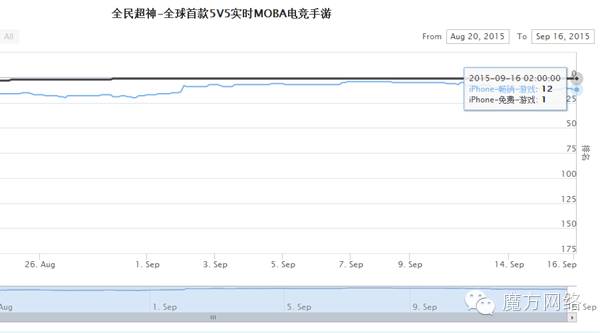 苹果榜单变风浅析：《热血传奇》冲刺榜首《梦幻》再难霸榜《COK》引新风潮