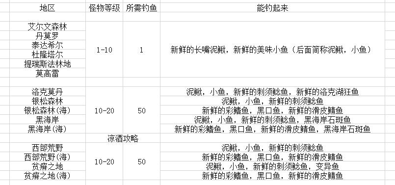 魔兽世界：不如钓鱼 搞装备不如钓鱼 怀旧服钓鱼攻略