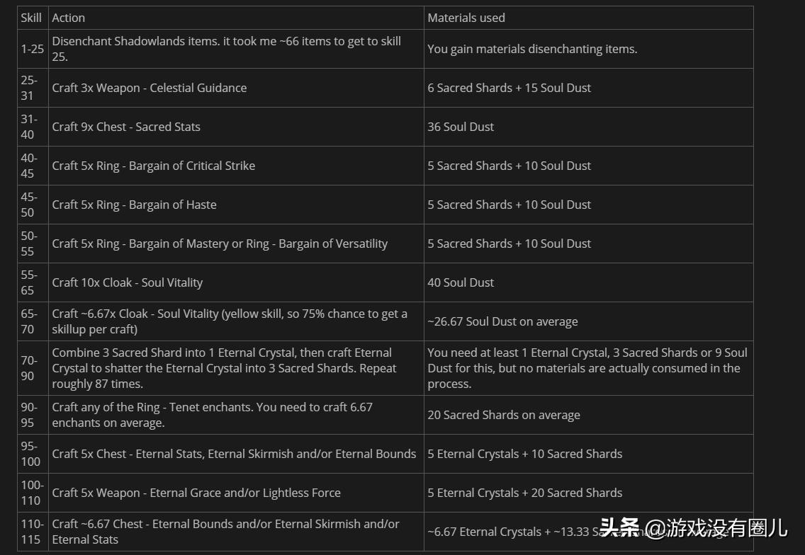 附魔福利，魔兽9.0最具性价比升级攻略：550个魂尘搞定