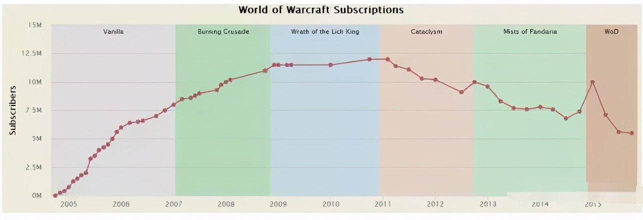 游戏日历：《魔兽世界》CTM上线，促使活跃人数直接骤降？