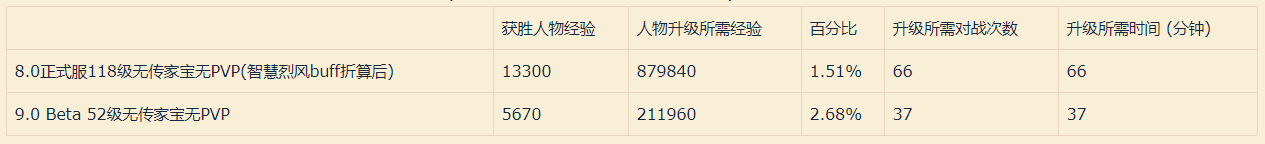 魔兽9.0前瞻：宠物对战升级(电压吞噬者/7.0劳模/野外宠物)