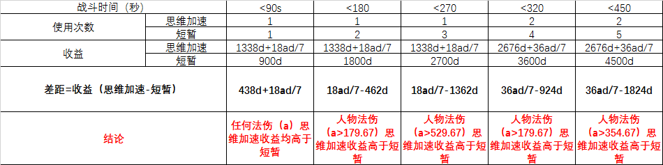 到底是神器还是鸡肋，魔兽怀旧服思维加速与短暂能量护符之辩