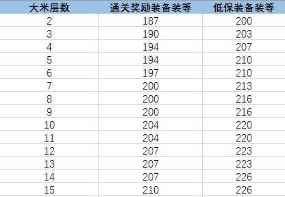 《魔兽世界》9.0已上线，钥石挑战相关机制前瞻攻略