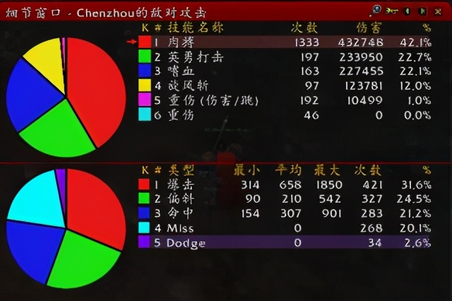 魔兽世界怀旧服：不完全靠谱数据探究 TBC狂暴战是否有一席之地