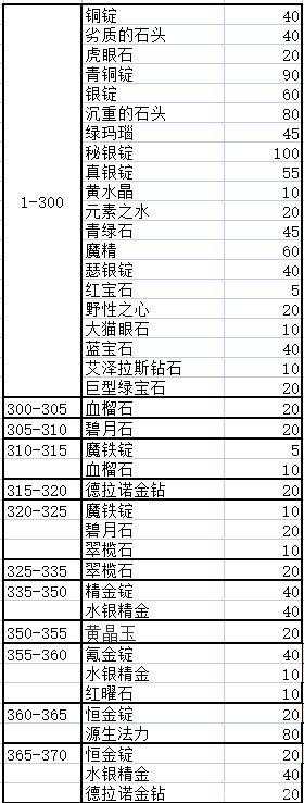 魔兽怀旧TBC珠宝加工1-375全网最强攻略