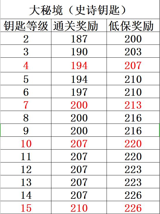 魔兽世界9.0：史诗钥匙地下城（大秘境）相关知识