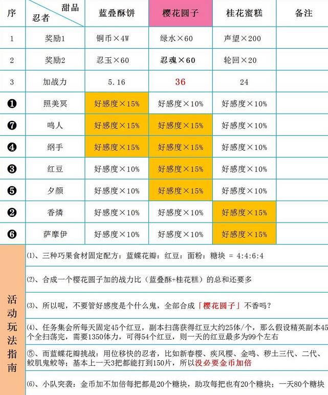 火影手游：最新活动解析，消耗赠礼这样能获得1000金消耗奖励