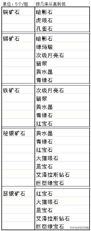 魔兽世界怀旧服：珠宝加工专业技能1~300冲级省钱攻略