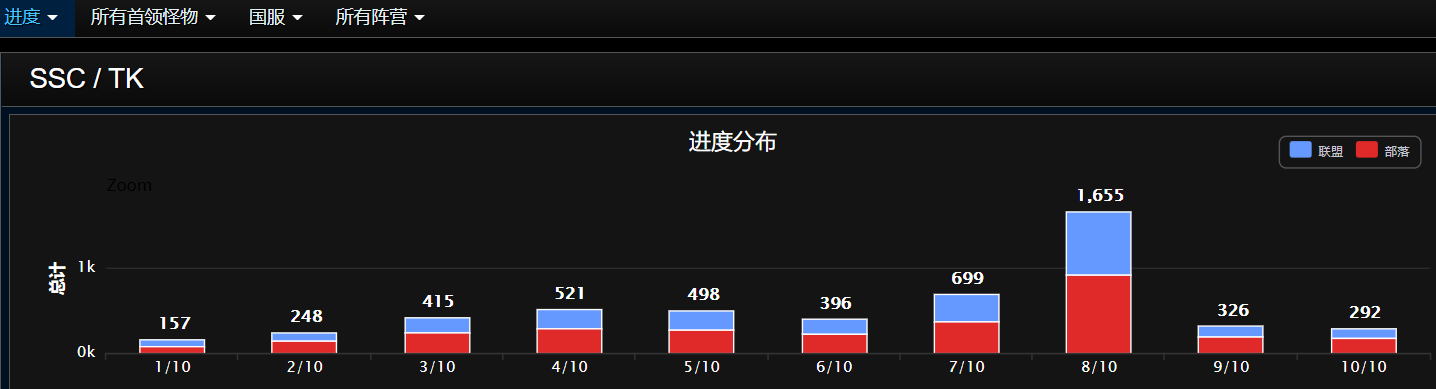 魔兽TBC：P2装备价位大数据分析，凤凰低至10万G，T5套装均价4000