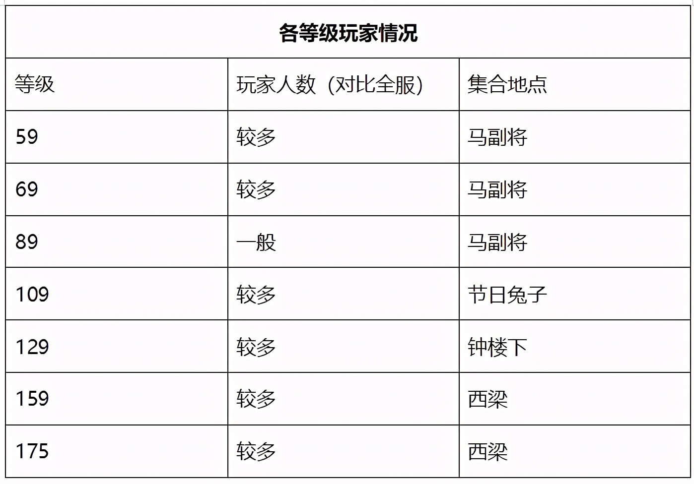 梦幻西游：「西栅老街」，武神坛战绩辉煌，散人玩家众多的大火区