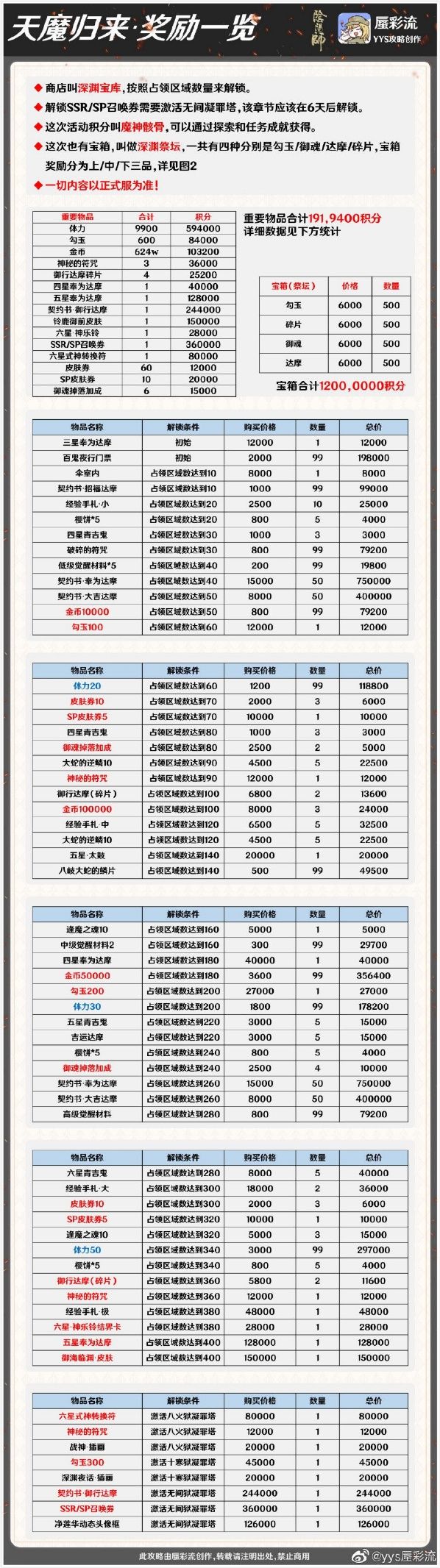 阴阳师萌新日常：拼死拼活抽SSR，绝不能错过的白嫖活动