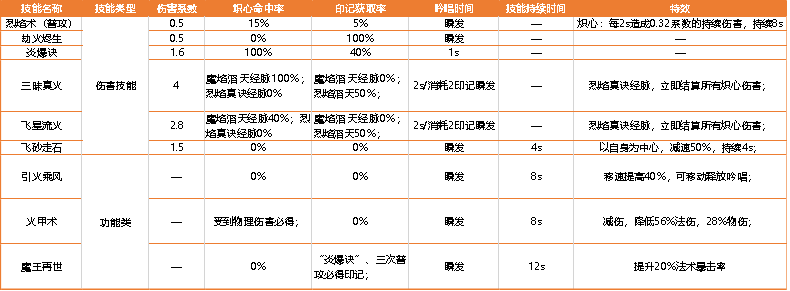 梦幻西游三维版：魔王寨技能和连招分析，这两个技能最重要