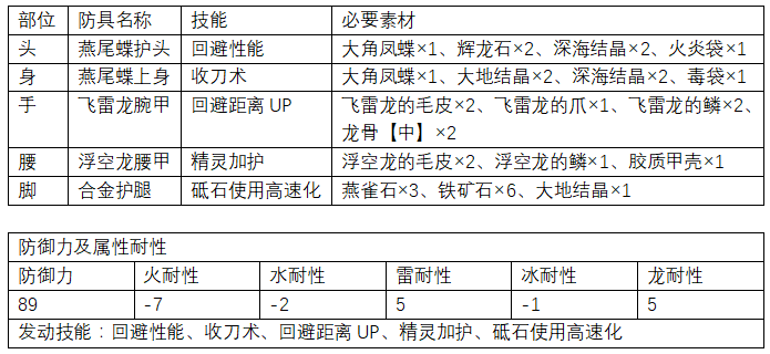 《怪物猎人 世界》初阶（下位）防具推荐