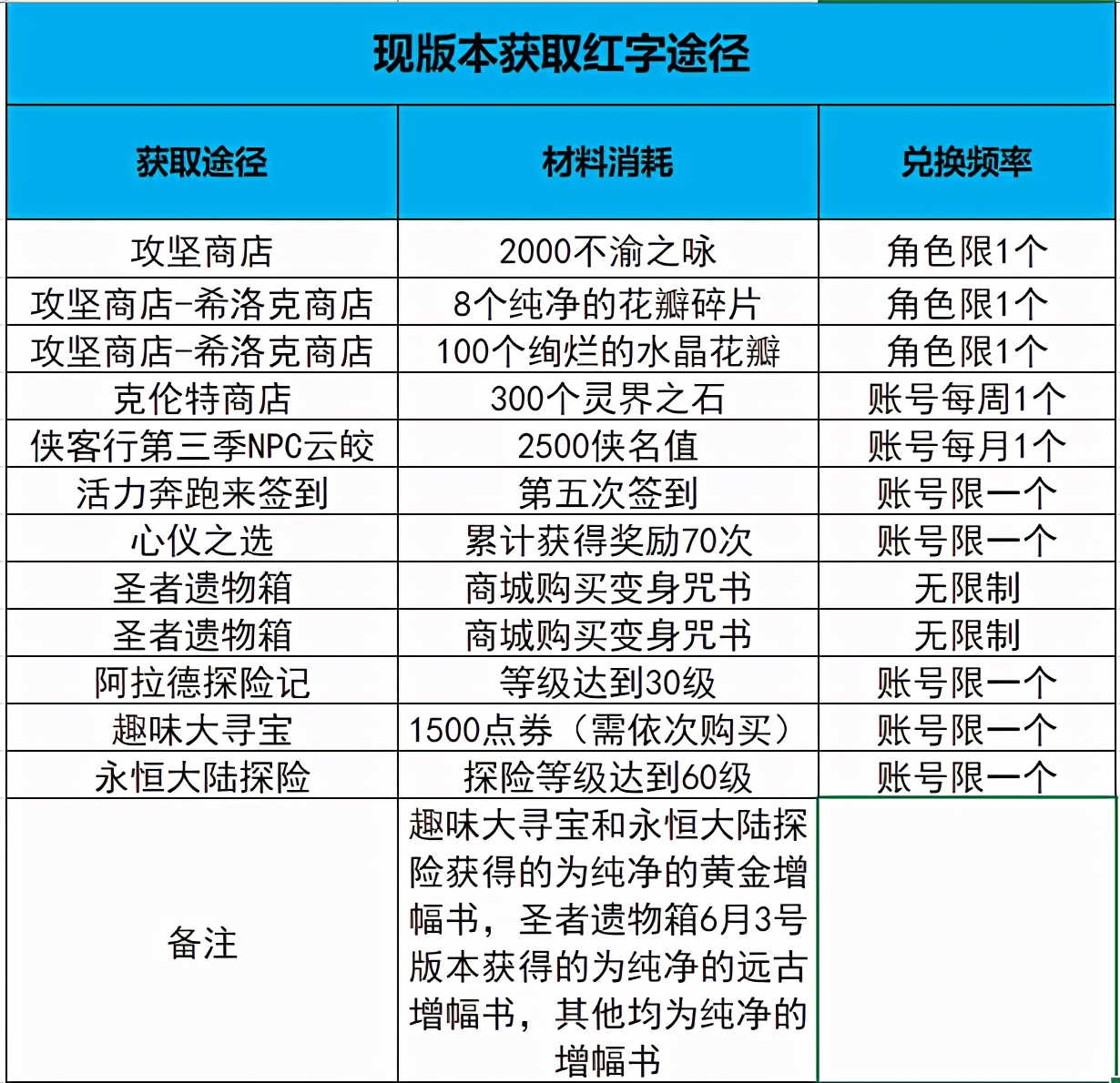 DNF：轻松达成一身红字，100级版本这些红字书获取渠道别错过