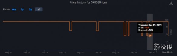 Steam《绝地求生》史低促销开启 49元就能吃鸡