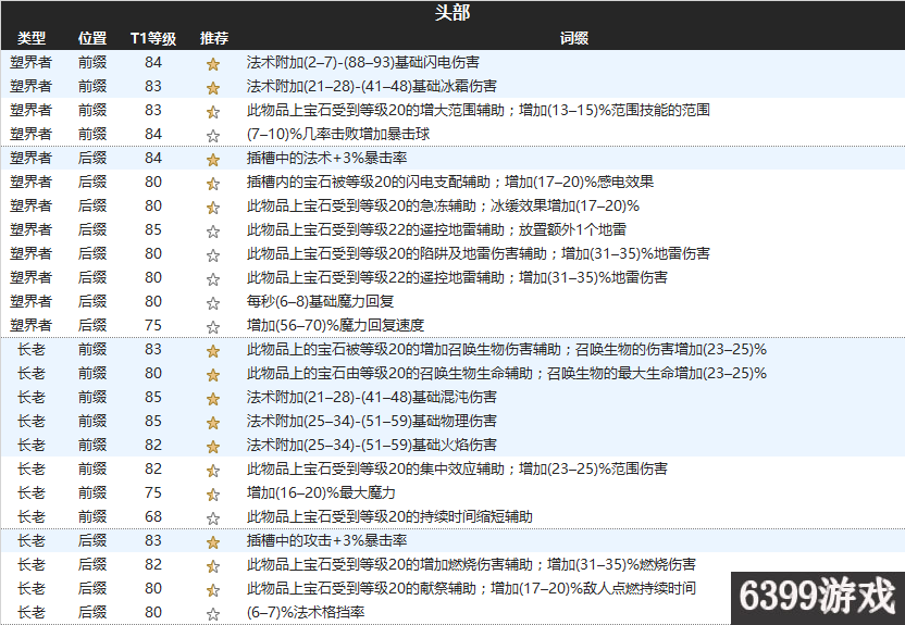 6399:流放之路3.1塑界者长老防具词缀详解