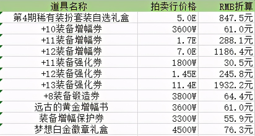 DNF：2021新春礼包收益分析，保底28%回血率行情乐观