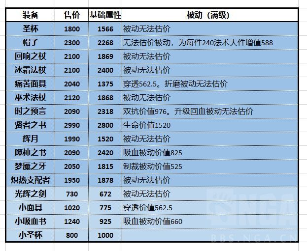 《王者荣耀》所有属性的单价，以及铭文和装备的基础属性价值