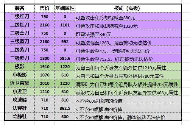 《王者荣耀》所有属性的单价，以及铭文和装备的基础属性价值