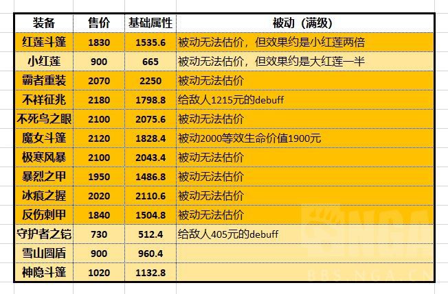 《王者荣耀》所有属性的单价，以及铭文和装备的基础属性价值