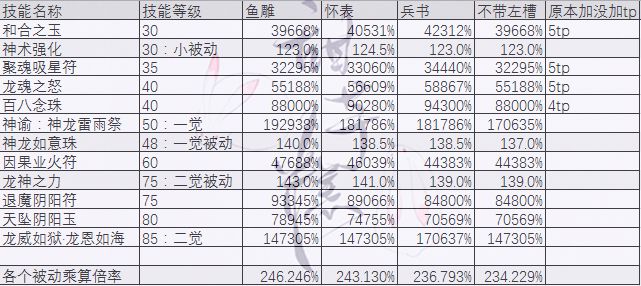 地下城与勇士鱼雕vs兵书vs怀表？数据与实测告诉你过渡装备选择