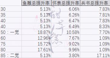 地下城与勇士鱼雕vs兵书vs怀表？数据与实测告诉你过渡装备选择