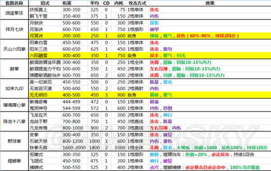 《侠客风云传》全内功武功套路详解 全武功效果大全