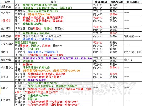 《侠客风云传》全内功武功套路详解 全武功效果大全