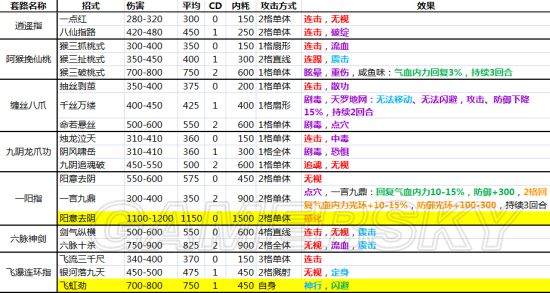 《侠客风云传》全内功武功套路详解 全武功效果大全