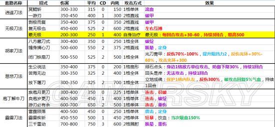 《侠客风云传》全内功武功套路详解 全武功效果大全