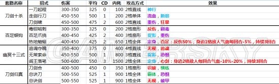 《侠客风云传》全内功武功套路详解 全武功效果大全