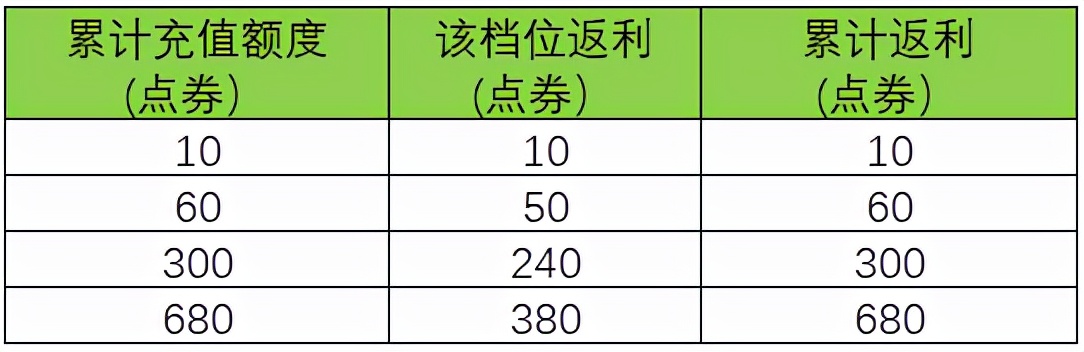 王者荣耀10.30更新：七大福利活动上线，登录领永久皮肤/限时点券