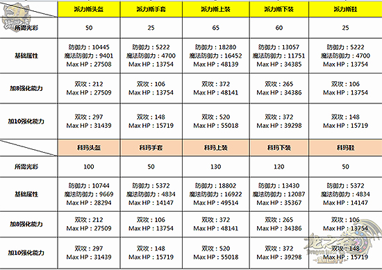 《龙之谷》PVE 90级装备选择参考指南