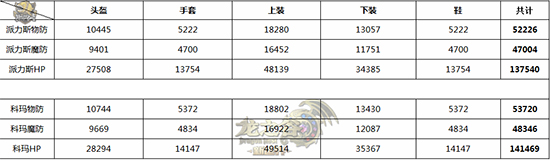 《龙之谷》PVE 90级装备选择参考指南