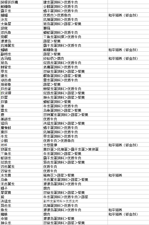 方舟生存进化手游驯服生物最优饲料大全 怎么驯服恐龙