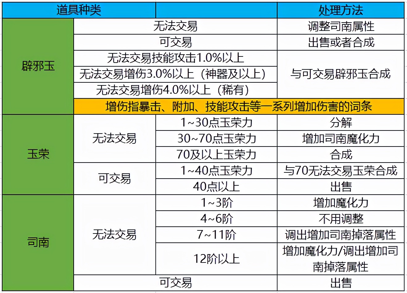 DNF：未央高质量摸金攻略，萌新也能玩转未央幻境