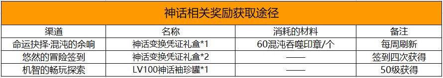 DNF：利用好活动即可独当一面！回归玩家养成指南