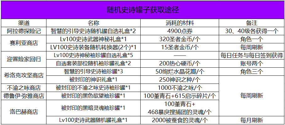 DNF：利用好活动即可独当一面！回归玩家养成指南