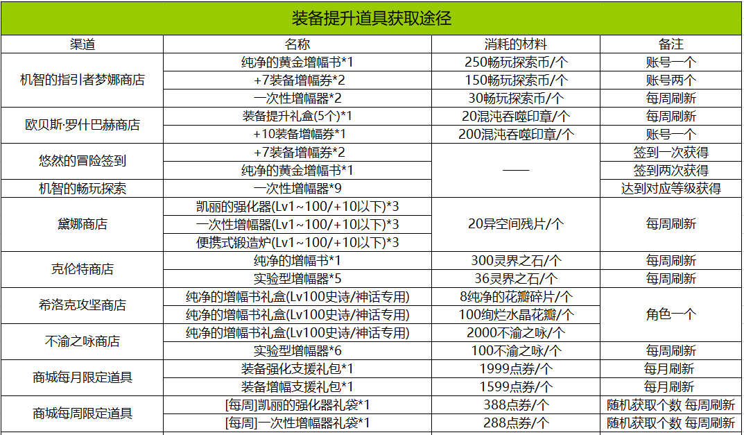 DNF：利用好活动即可独当一面！回归玩家养成指南