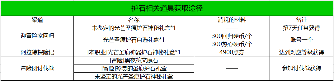 DNF：利用好活动即可独当一面！回归玩家养成指南