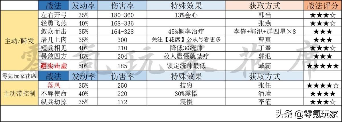 三国志战略版：A级战法哪些强？花席对52个A级战法进行了细致分析