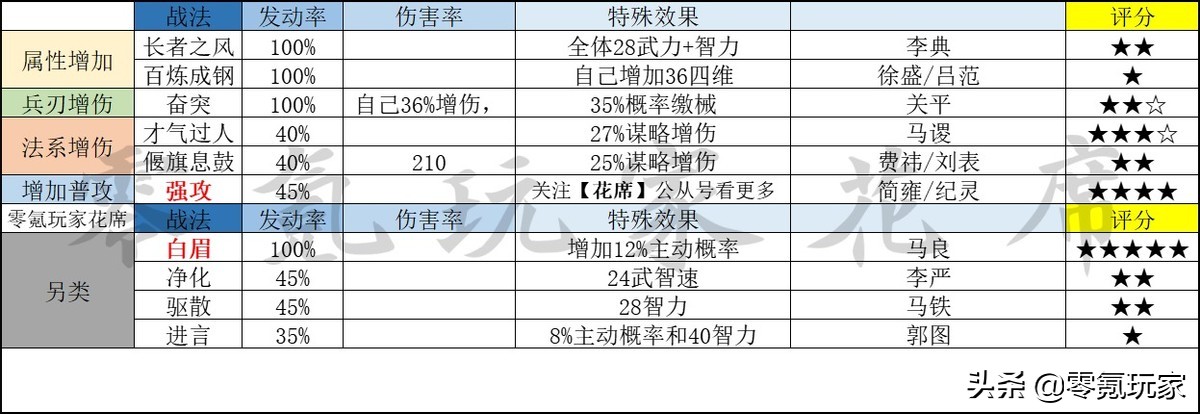 三国志战略版：A级战法哪些强？花席对52个A级战法进行了细致分析