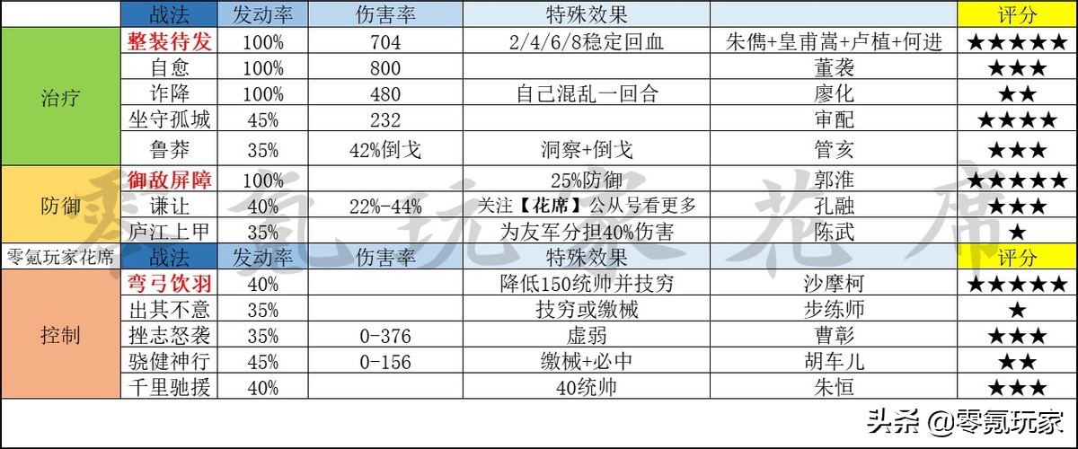 三国志战略版：A级战法哪些强？花席对52个A级战法进行了细致分析