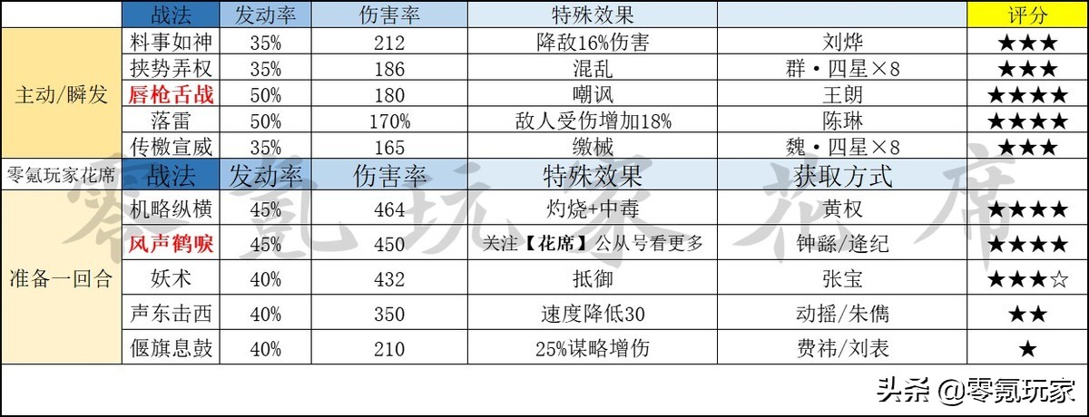 三国志战略版：A级战法哪些强？花席对52个A级战法进行了细致分析