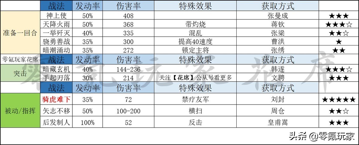 三国志战略版：A级战法哪些强？花席对52个A级战法进行了细致分析