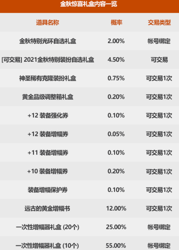 DNF 花最少的钱买最多的金秋礼包！省钱攻略你值得拥有