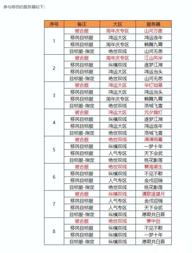 新天龙八部最新合区公告来了，快看看你的区还好吗，没被拆吧