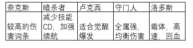 DNF：如何进一步打造？回归不容错过的打造指南