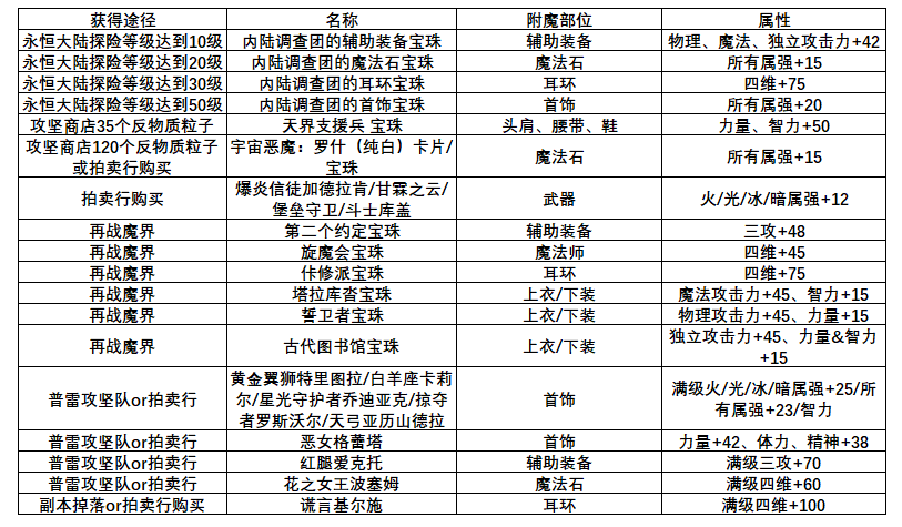 DNF：如何进一步打造？回归不容错过的打造指南