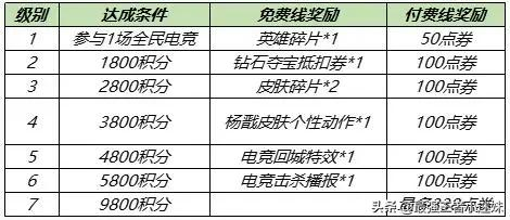 王者荣耀杨戬天秀启明点券怎么返还？全额返还要多久？